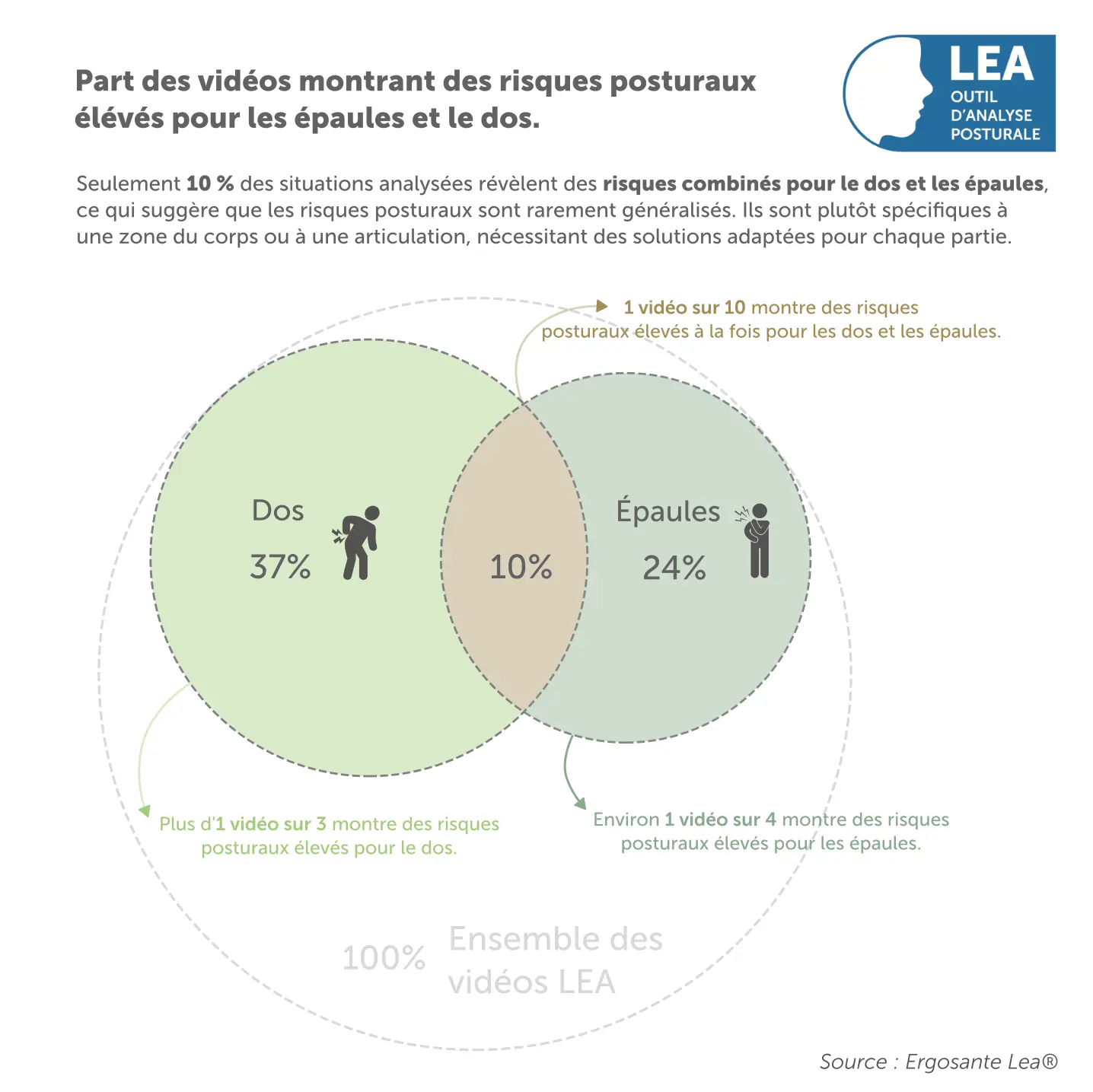 proportions des risques combinés dos et épaules