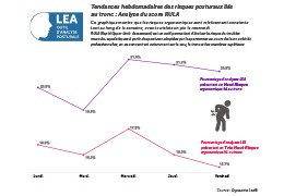 Quel est le jour le plus risqué ? Une Analyse basée sur les données LEA